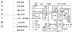 Christ凍干機(jī)-各部件工作原理