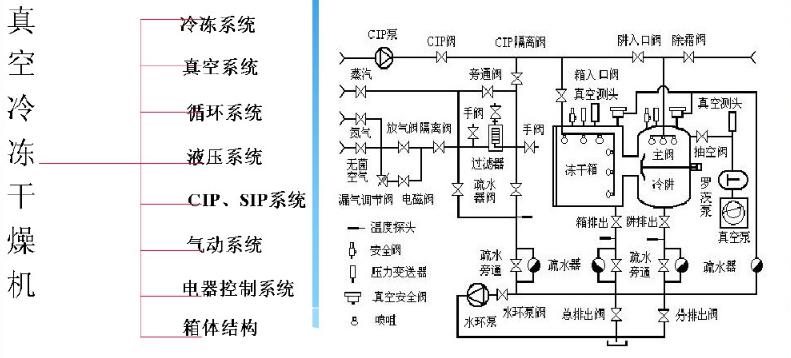 Christ凍干機工作原理