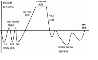 Christ凍干過程溫度真空度等參數···