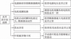 CHRIST凍干機(jī)真空系統(tǒng)故障二例詳···