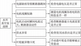 labconco真空泵故障分析