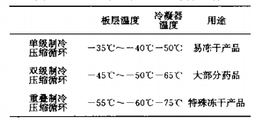 christ凍干機